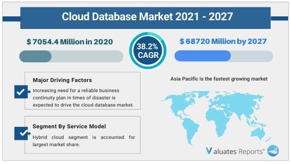 Cloud database market